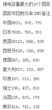 全球儲電設施數據